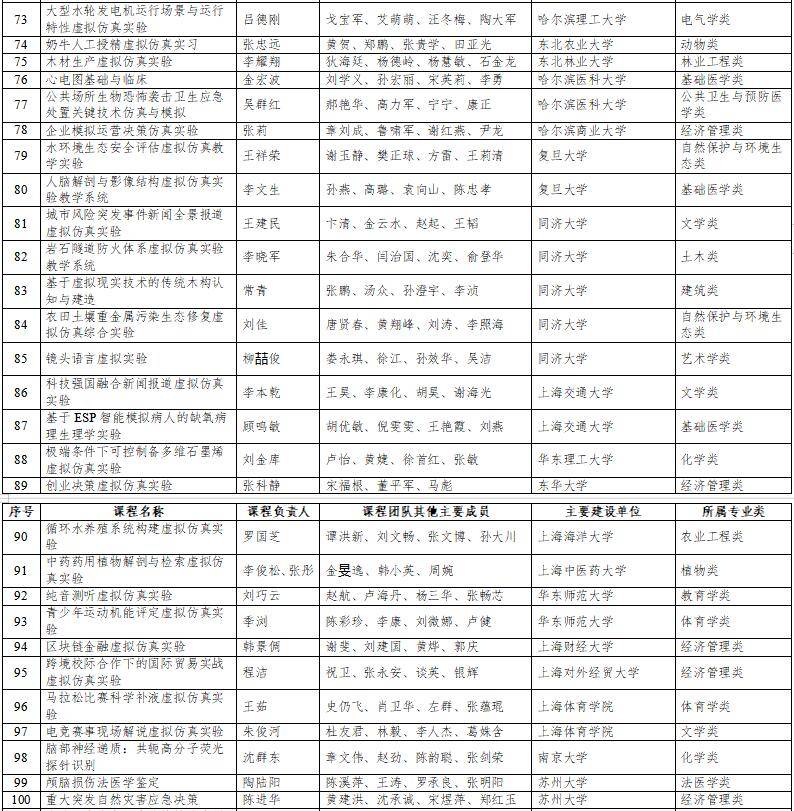 高光時(shí)刻：國家級一流本科納入327門虛擬仿真實(shí)訓(xùn)課程