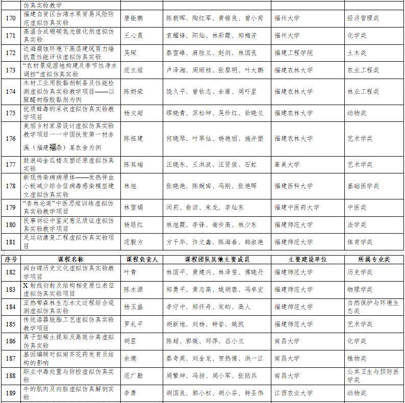 高光時(shí)刻：國家級一流本科納入327門虛擬仿真實(shí)訓(xùn)課程