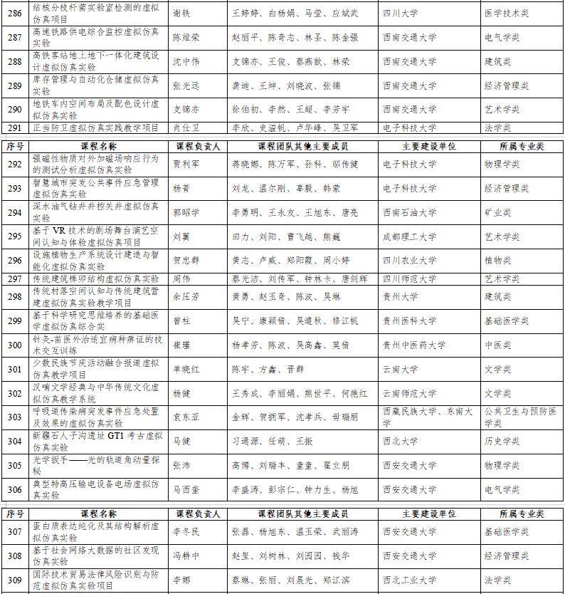 高光時(shí)刻：國家級一流本科納入327門虛擬仿真實(shí)訓(xùn)課程