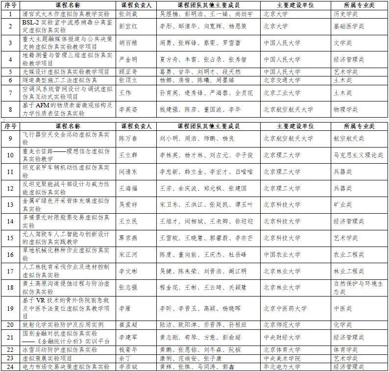 高光時(shí)刻：國家級一流本科納入327門虛擬仿真實(shí)訓(xùn)課程