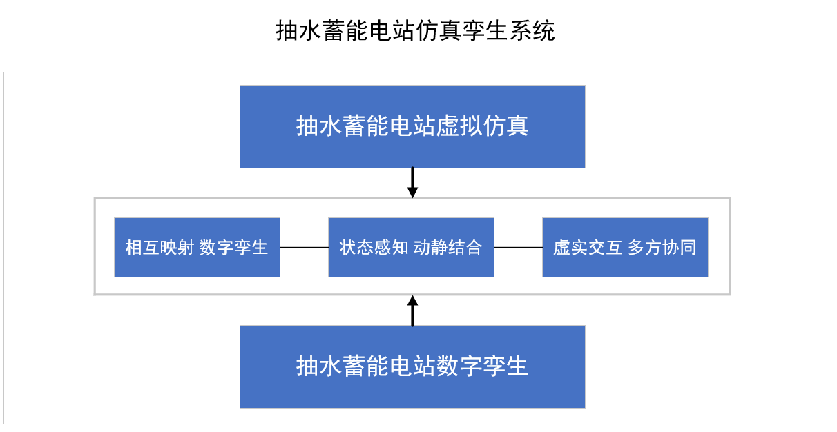 抽水蓄能電站仿真孿生系統(tǒng)