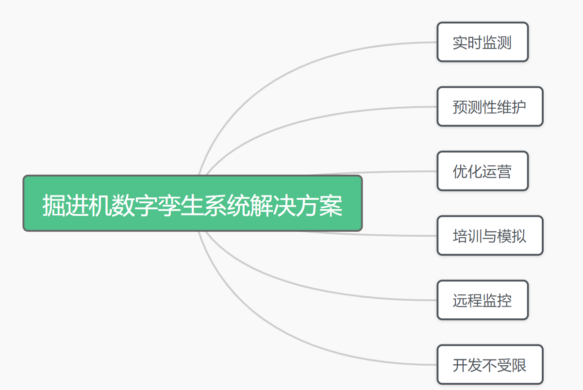 掘進機數(shù)字孿生系統(tǒng)